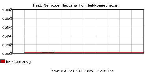bekkoame.ne.jp MX Hosting Market Share Graph