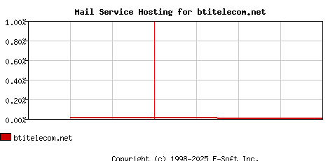 btitelecom.net MX Hosting Market Share Graph