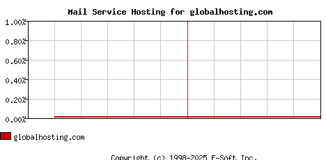 globalhosting.com MX Hosting Market Share Graph