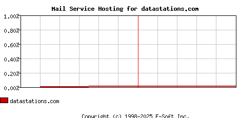 datastations.com MX Hosting Market Share Graph