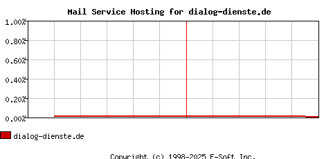 dialog-dienste.de MX Hosting Market Share Graph