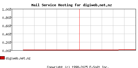 digiweb.net.nz MX Hosting Market Share Graph