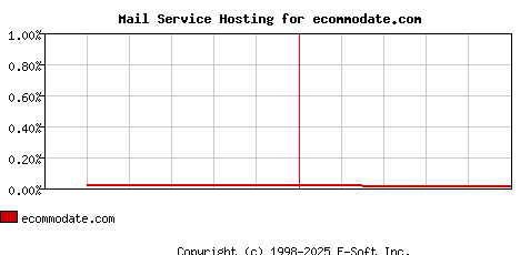 ecommodate.com MX Hosting Market Share Graph