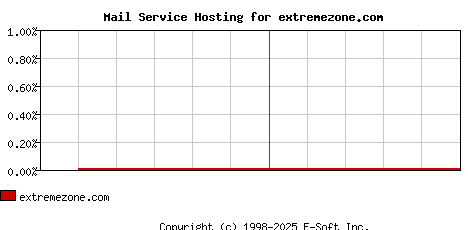 extremezone.com MX Hosting Market Share Graph