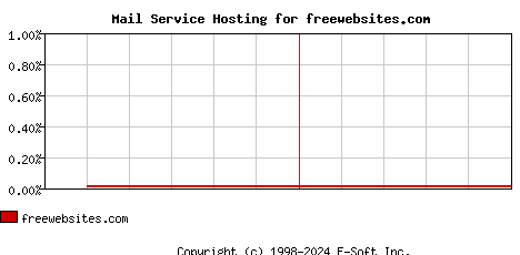 freewebsites.com MX Hosting Market Share Graph