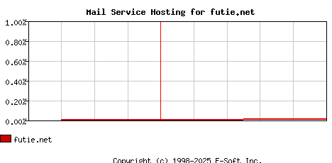 futie.net MX Hosting Market Share Graph