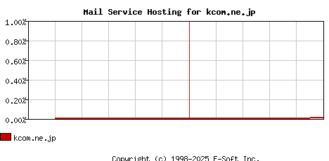 kcom.ne.jp MX Hosting Market Share Graph