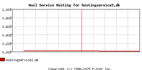 hostingservice2.dk MX Hosting Market Share Graph
