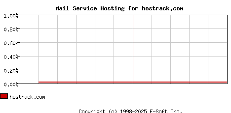 hostrack.com MX Hosting Market Share Graph