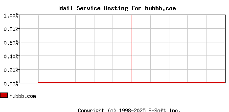 hubbb.com MX Hosting Market Share Graph