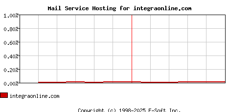 integraonline.com MX Hosting Market Share Graph