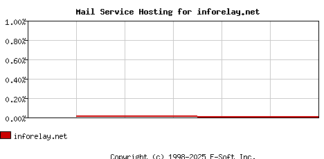 inforelay.net MX Hosting Market Share Graph