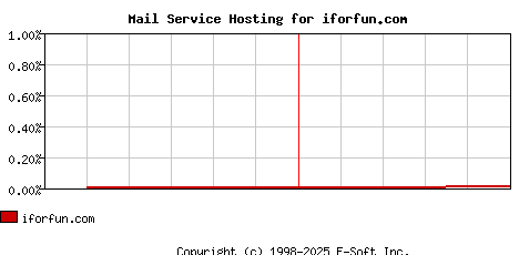 iforfun.com MX Hosting Market Share Graph