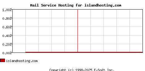 islandhosting.com MX Hosting Market Share Graph