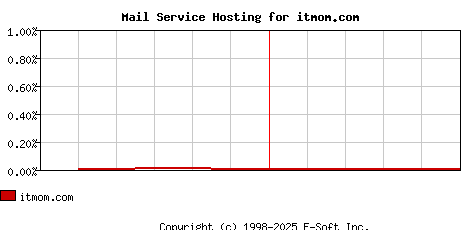 itmom.com MX Hosting Market Share Graph