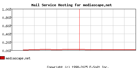 mediascape.net MX Hosting Market Share Graph