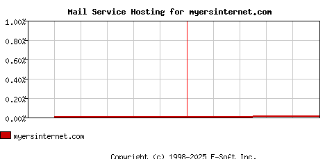 myersinternet.com MX Hosting Market Share Graph