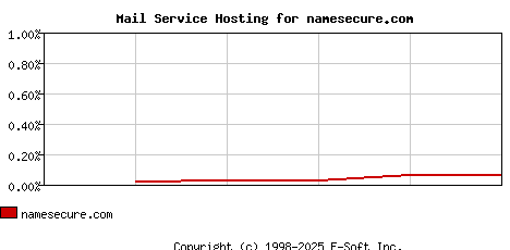 namesecure.com MX Hosting Market Share Graph