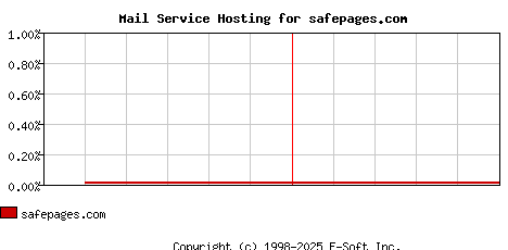 safepages.com MX Hosting Market Share Graph