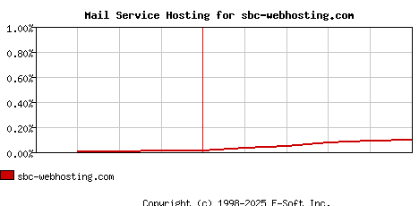 sbc-webhosting.com MX Hosting Market Share Graph