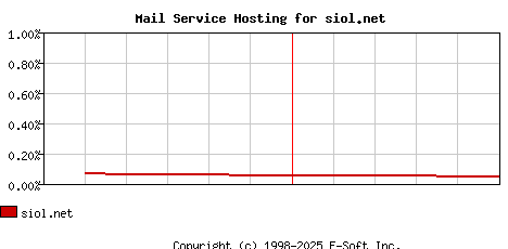 siol.net MX Hosting Market Share Graph