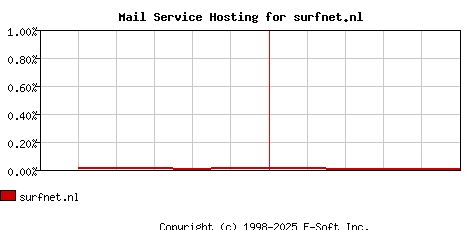 surfnet.nl MX Hosting Market Share Graph