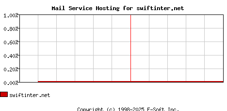 swiftinter.net MX Hosting Market Share Graph