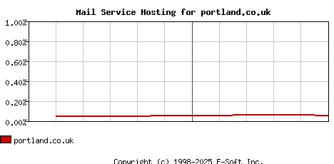 portland.co.uk MX Hosting Market Share Graph