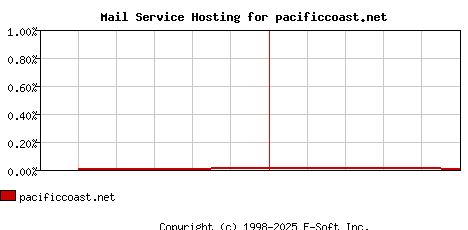 pacificcoast.net MX Hosting Market Share Graph