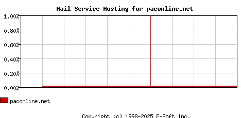 paconline.net MX Hosting Market Share Graph