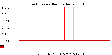 pine.nl MX Hosting Market Share Graph