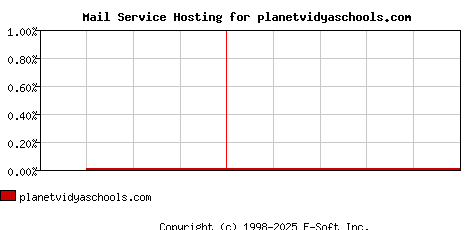 planetvidyaschools.com MX Hosting Market Share Graph