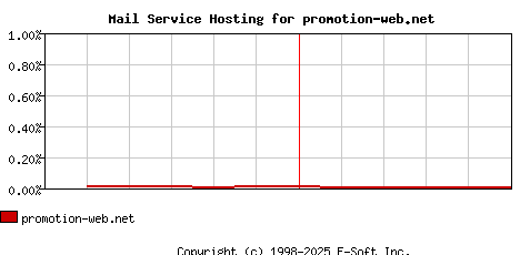 promotion-web.net MX Hosting Market Share Graph