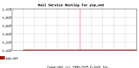 psp.net MX Hosting Market Share Graph