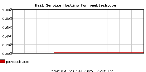pwebtech.com MX Hosting Market Share Graph
