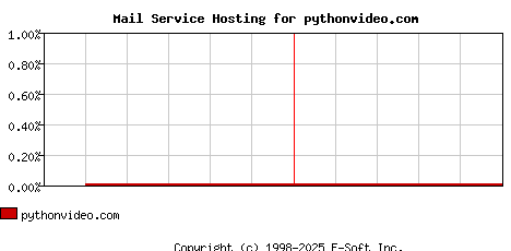pythonvideo.com MX Hosting Market Share Graph
