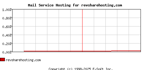 revsharehosting.com MX Hosting Market Share Graph