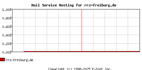 rrz-freiburg.de MX Hosting Market Share Graph
