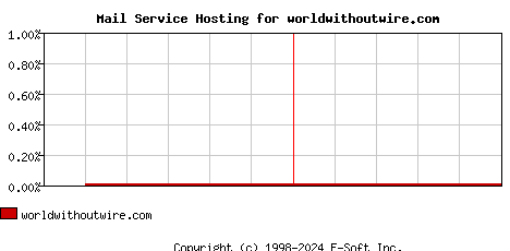 worldwithoutwire.com MX Hosting Market Share Graph