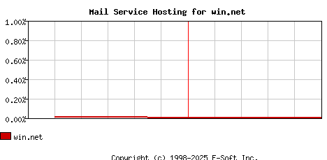 win.net MX Hosting Market Share Graph