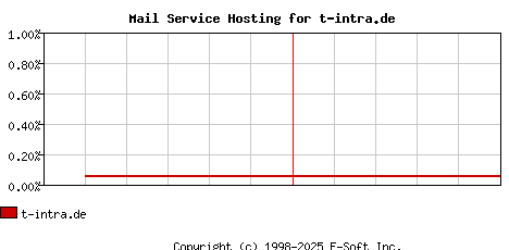 t-intra.de MX Hosting Market Share Graph