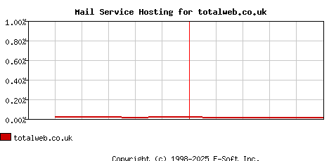 totalweb.co.uk MX Hosting Market Share Graph