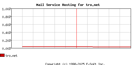 tro.net MX Hosting Market Share Graph