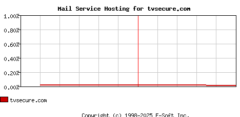 tvsecure.com MX Hosting Market Share Graph