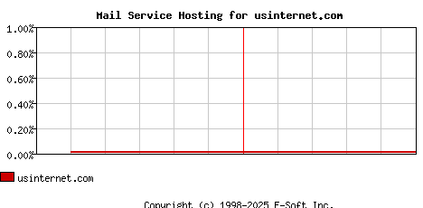 usinternet.com MX Hosting Market Share Graph