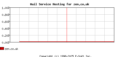 zen.co.uk MX Hosting Market Share Graph