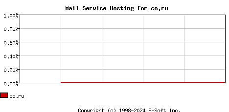 co.ru MX Hosting Market Share Graph
