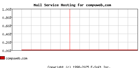 compuweb.com MX Hosting Market Share Graph