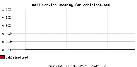cableinet.net MX Hosting Market Share Graph
