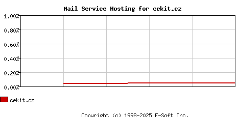 cekit.cz MX Hosting Market Share Graph